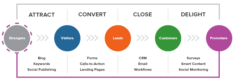 inbound methodology