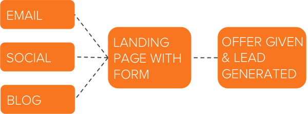 lead-generation-flow.png lead generation flow
